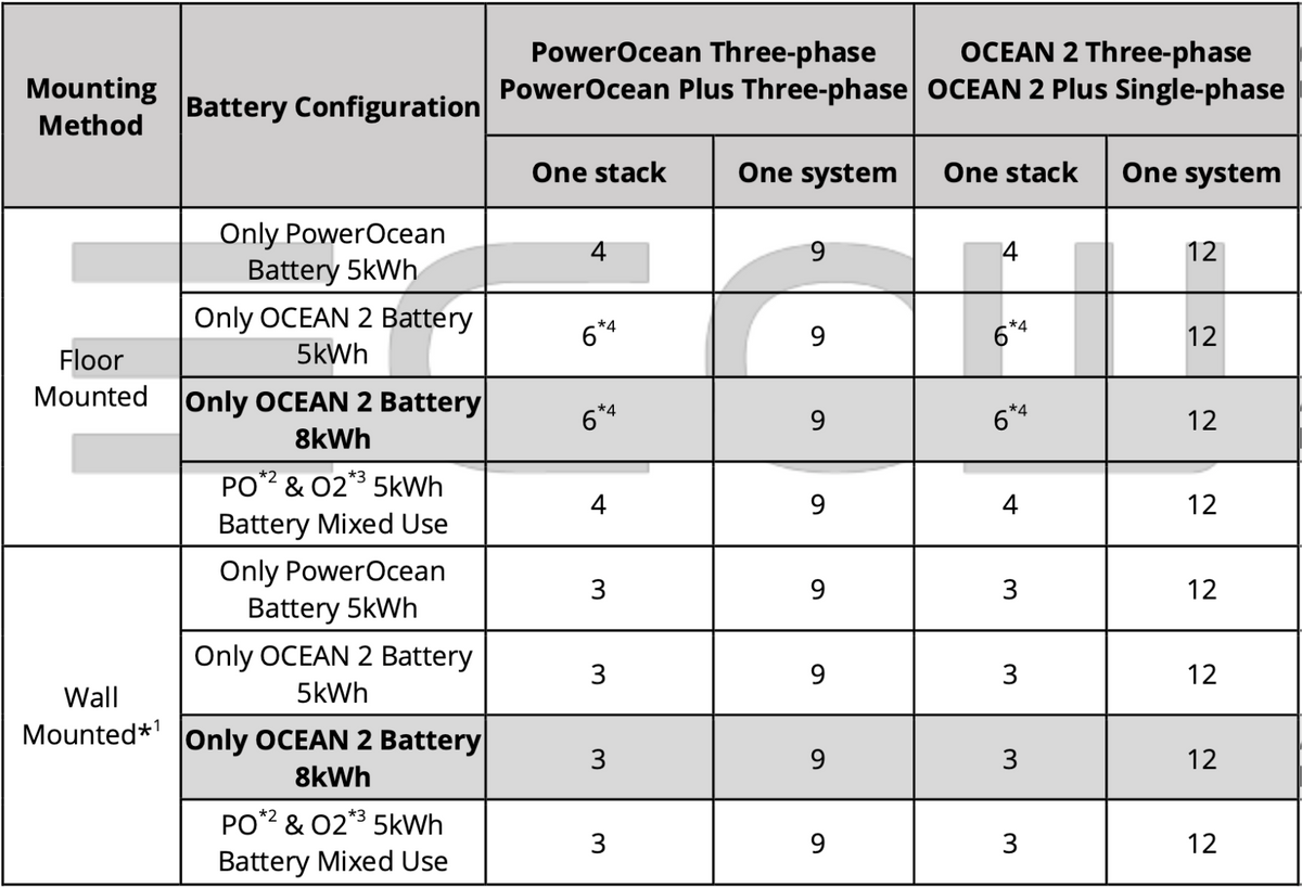 EcoFlow OCEAN 2 LFP-Batterie 8 kWh – 8,03 kWh Hochvolt-Speichermodul